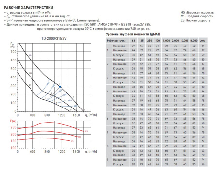 Вытяжной канальный вентилятор Soler&Palau TD2000/315 3V