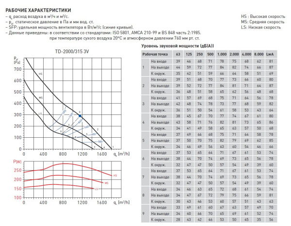 Вытяжной канальный вентилятор Soler&Palau TD2000/315 3V