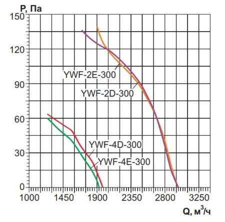 Осевой вентилятор с защитной решеткой Ровен YWF(K)2E-300-Z