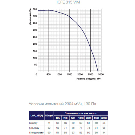 Шумоизолированный вентилятор Shuft ICFE 315 VIM
