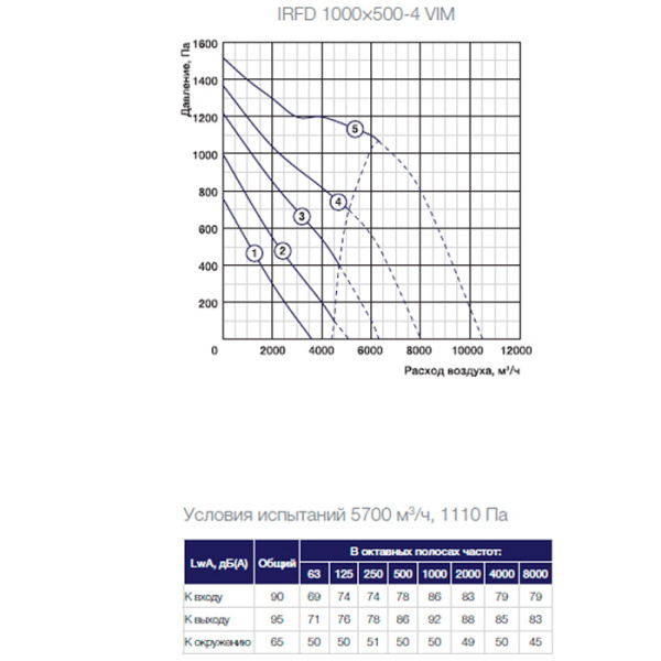 Канальный прямоугольный вентилятор Shuft IRFD 1000×500-4 VIM
