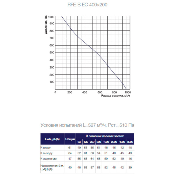 Канальный прямоугольный вентилятор Shuft RFE-B EC 400x200