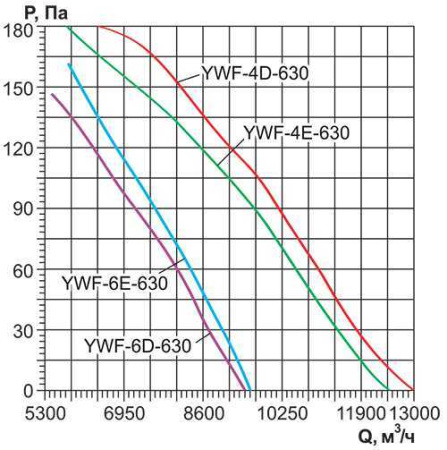 Осевой вентилятор с настенной панелью Ровен YWF(K)6D-630-ZF