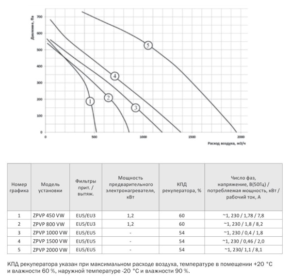 Компактная приточно-вытяжная установка Zilon ZPVP 450 VWL (вертикальное исполнение)