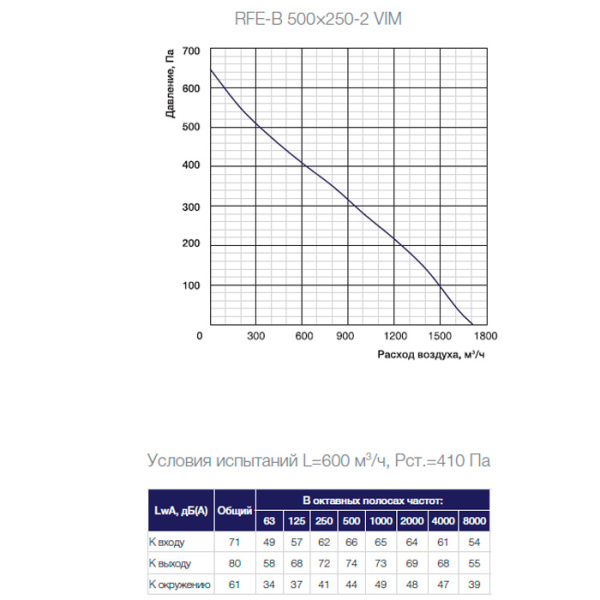 Канальный прямоугольный вентилятор Shuft RFE-В 500×250-2 VIM