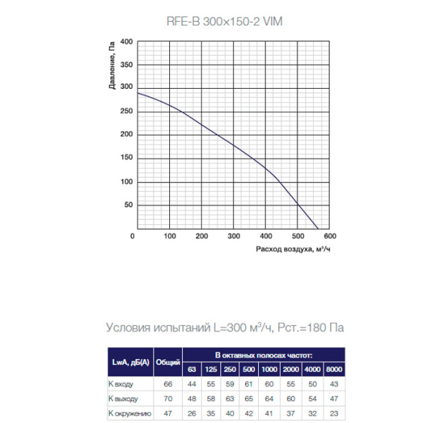 Канальный прямоугольный вентилятор Shuft RFE-В 300×150-2 VIM
