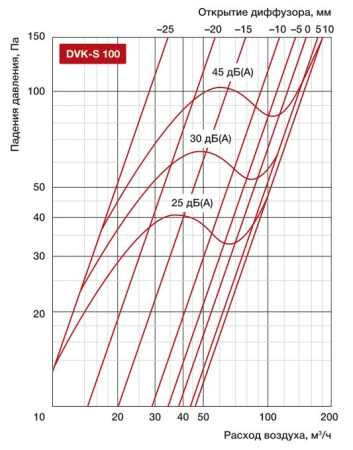 Диффузор универсальный Shuft DVK-S 100