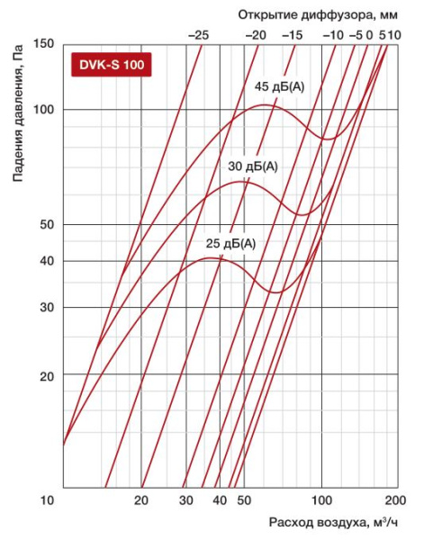 Диффузор универсальный Shuft DVK-S 100