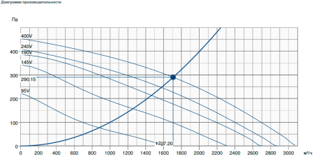 Центробежный вентилятор Systemair AxZent 450DV