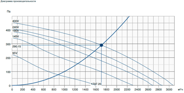 Центробежный вентилятор Systemair AxZent 450DV