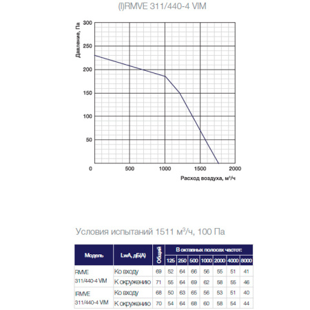 Крышный вентилятор Shuft RMVE 311/440-4 VIM