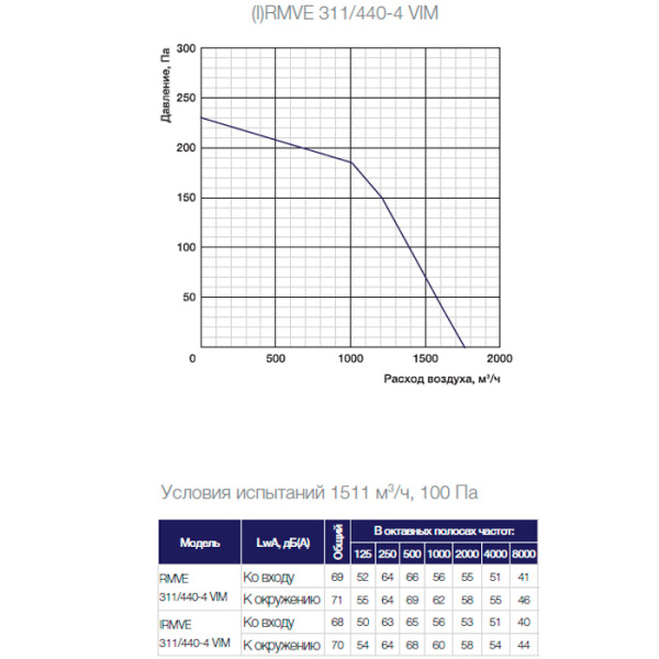 Крышный вентилятор Shuft RMVE 311/440-4 VIM