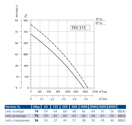 Круглый канальный вентилятор Sysimple TKV 315-B