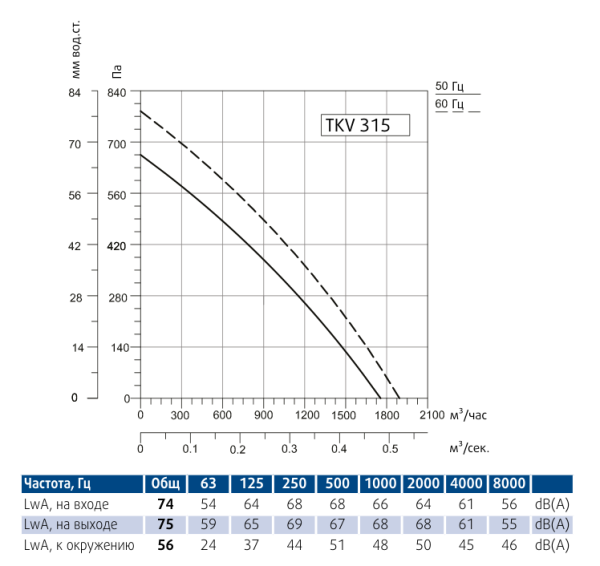 Круглый канальный вентилятор Sysimple TKV 315-B