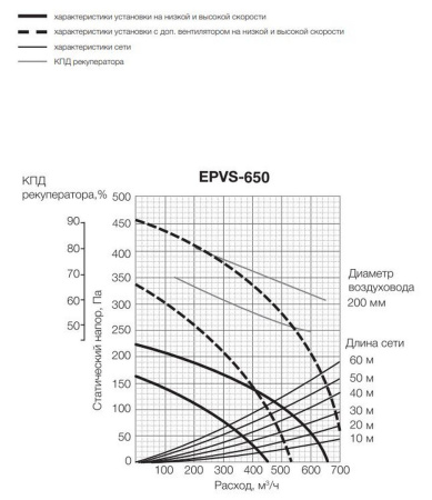 Приточно-вытяжная установка Shuft Star PVS-650