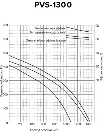 Приточно-вытяжная установка Shuft Star PVS-1300