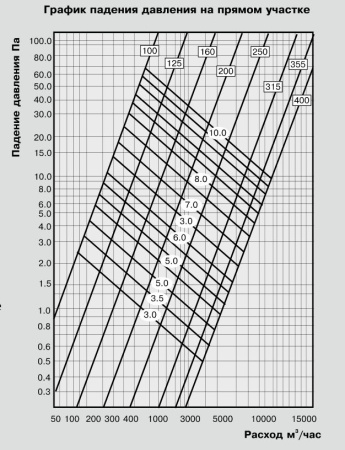 Воздуховод звукопоглощающий Diaflex SonoDFA-H 315 мм