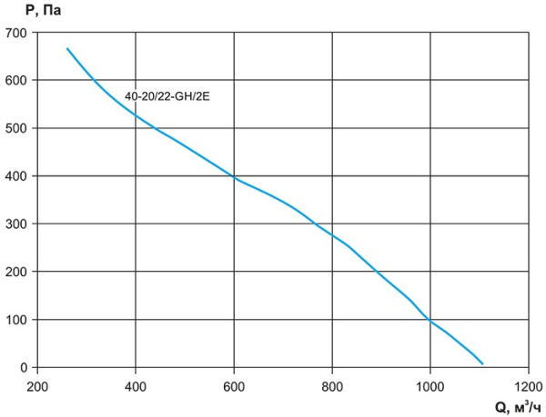 Канальный прямоугольный вентилятор Ровен VCN-40-20/22-GH/2E