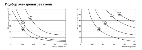 Электрический нагреватель Zilon ZEA 800-2,4-1f