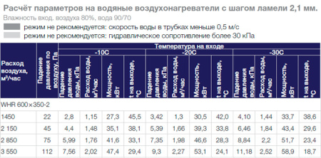 Водяной нагреватель Shuft WHR 600x350-2