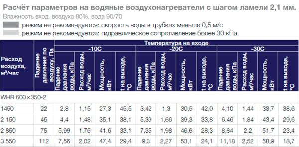 Водяной нагреватель Shuft WHR 600x350-2