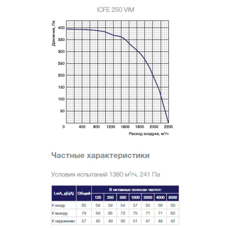 Шумоизолированный вентилятор Shuft ICFE 250 VIM