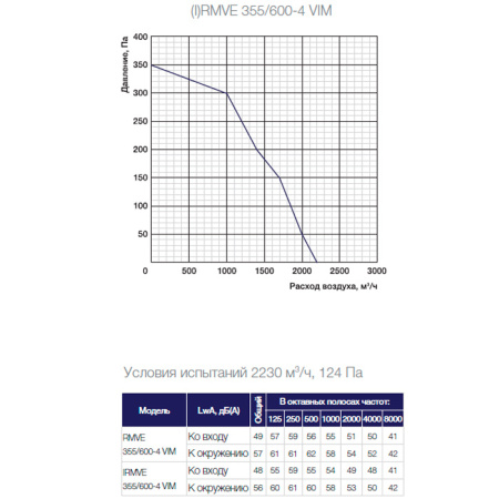 Крышный вентилятор Shuft RMVE 355/600-4 VIM