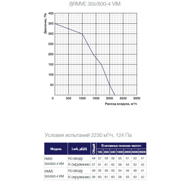 Крышный вентилятор Shuft RMVE 355/600-4 VIM