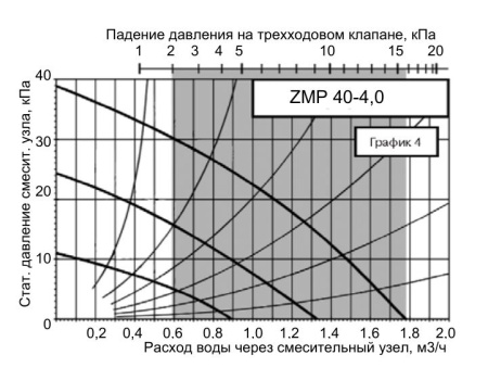 Смесительный узел Zilon ZMP 40-4,0