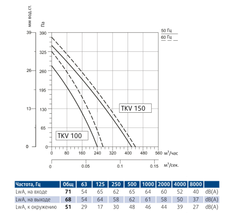 Круглый канальный вентилятор Sysimple TKV 150-B
