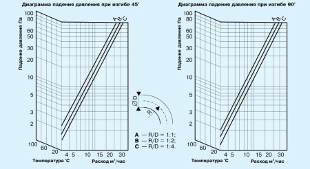 Воздуховод звукопоглощающий Diaflex SonoDFA-S 152 мм