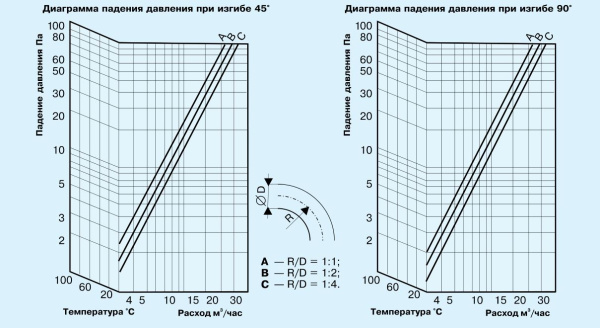 Воздуховод звукопоглощающий Diaflex SonoDFA-S 152 мм