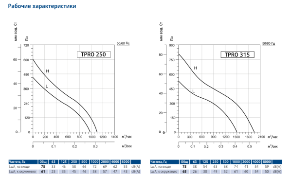 Круглый канальный вентилятор Sysimple TPRO 315