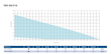 Крышный вентилятор Sysimple TDVC 400 V1 EC