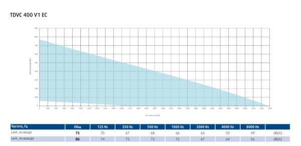 Крышный вентилятор Sysimple TDVC 400 V1 EC