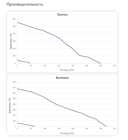Приточно-вытяжная установка Sysimple SAVE VTR 150 R 1000W