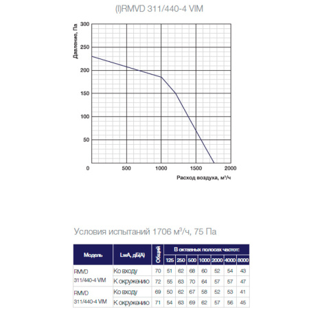 Крышный вентилятор Shuft RMVD 311/440-4 VIM