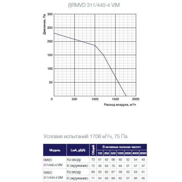 Крышный вентилятор Shuft RMVD 311/440-4 VIM