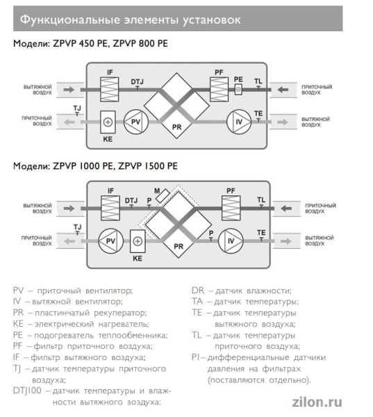 Компактная приточно-вытяжная установка Zilon ZPVP 1500 PE (подвесное исполнение)