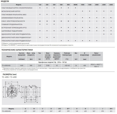 Вытяжной канальный вентилятор Soler&Palau TD6000/400