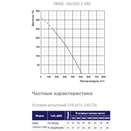 Крышный вентилятор Shuft RMVE 190/300-2 VIM