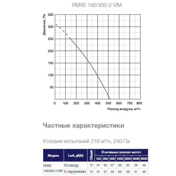 Крышный вентилятор Shuft RMVE 190/300-2 VIM