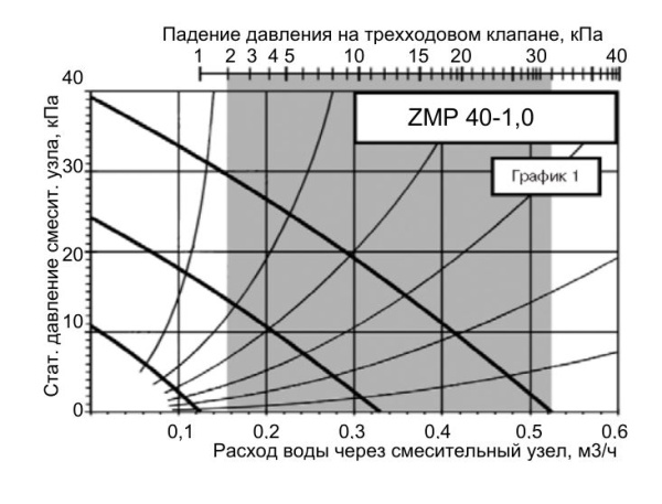 Смесительный узел Zilon ZMP 40-1,0