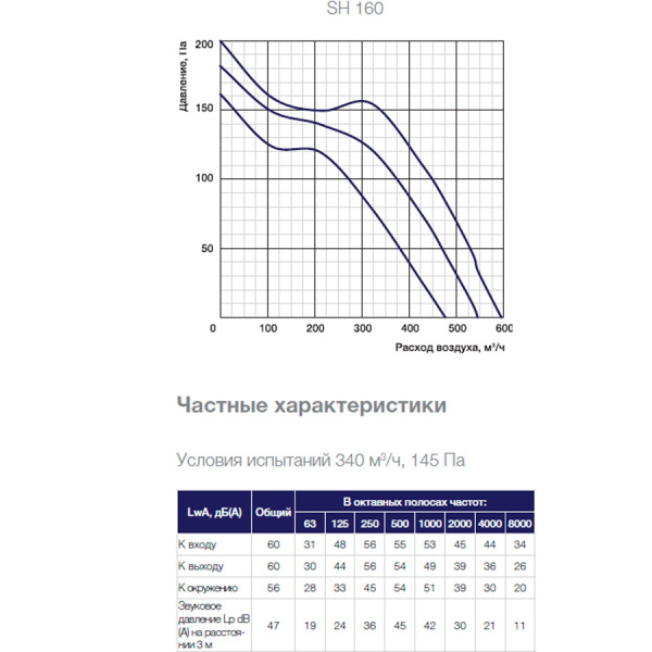 Звукоизолированный канальный вентилятор Shuft SH 160
