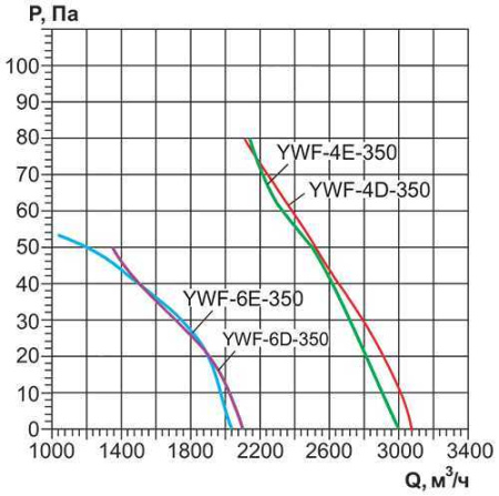 Осевой вентилятор на фланцах Ровен YWF(K)4E-350-ZT