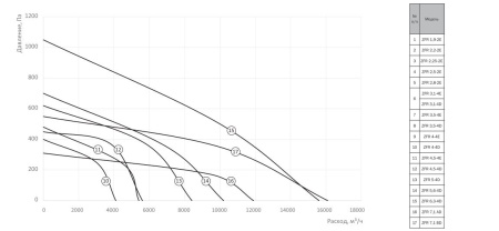 Крышные вентиляторы с вертикальным выбросом воздуха Zilon ZFR 5-4D