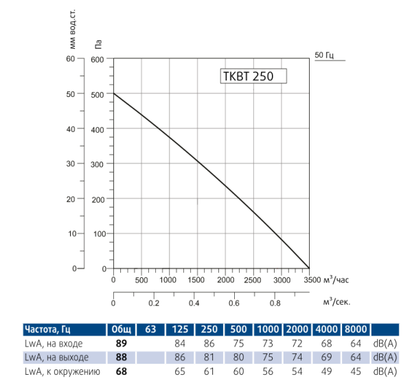 Вентилятор вытяжной кухонный Sysimple TKBT 250T
