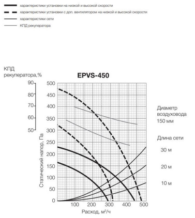 Приточно-вытяжная установка Electrolux EPVS-450