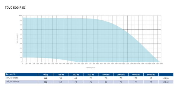 Крышный вентилятор Sysimple TDVC 500 R EC