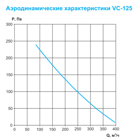 Круглый канальный вентилятор Ровен VC-125